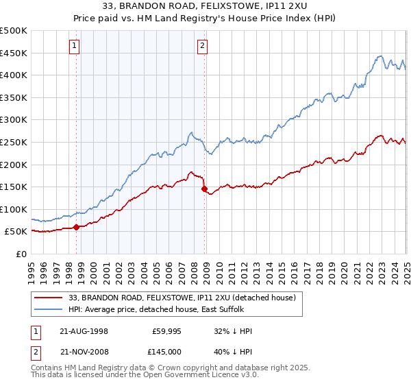 33, BRANDON ROAD, FELIXSTOWE, IP11 2XU: Price paid vs HM Land Registry's House Price Index