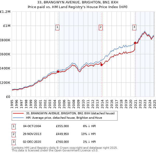 33, BRANGWYN AVENUE, BRIGHTON, BN1 8XH: Price paid vs HM Land Registry's House Price Index