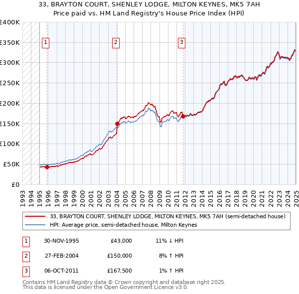 33, BRAYTON COURT, SHENLEY LODGE, MILTON KEYNES, MK5 7AH: Price paid vs HM Land Registry's House Price Index