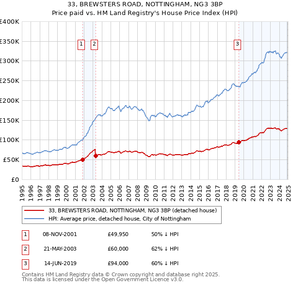 33, BREWSTERS ROAD, NOTTINGHAM, NG3 3BP: Price paid vs HM Land Registry's House Price Index