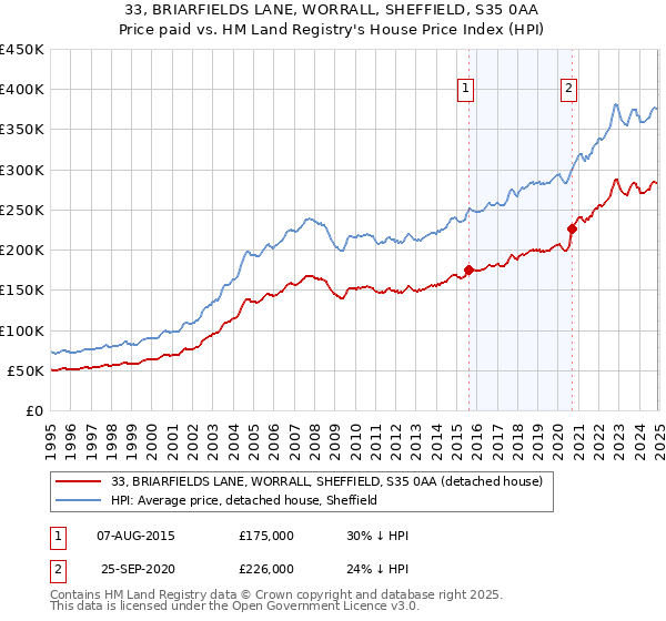 33, BRIARFIELDS LANE, WORRALL, SHEFFIELD, S35 0AA: Price paid vs HM Land Registry's House Price Index