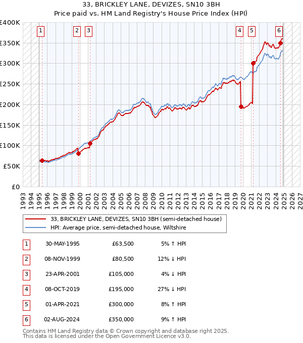 33, BRICKLEY LANE, DEVIZES, SN10 3BH: Price paid vs HM Land Registry's House Price Index