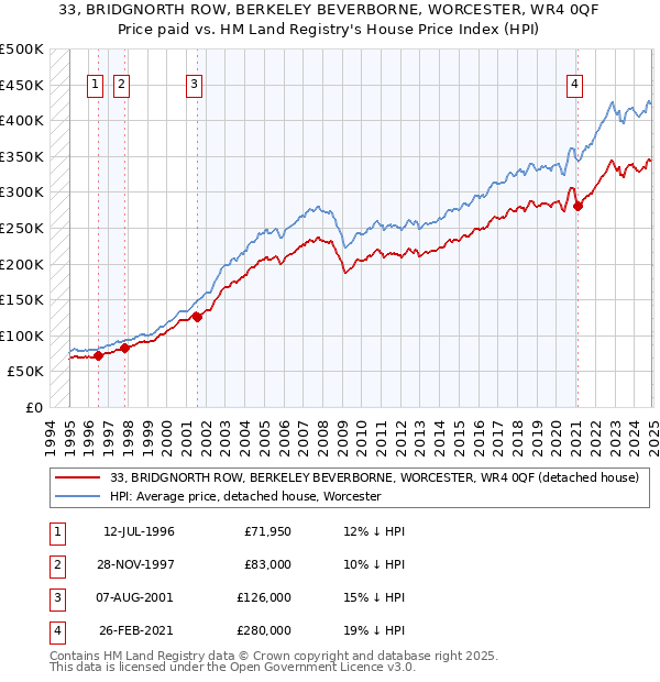 33, BRIDGNORTH ROW, BERKELEY BEVERBORNE, WORCESTER, WR4 0QF: Price paid vs HM Land Registry's House Price Index