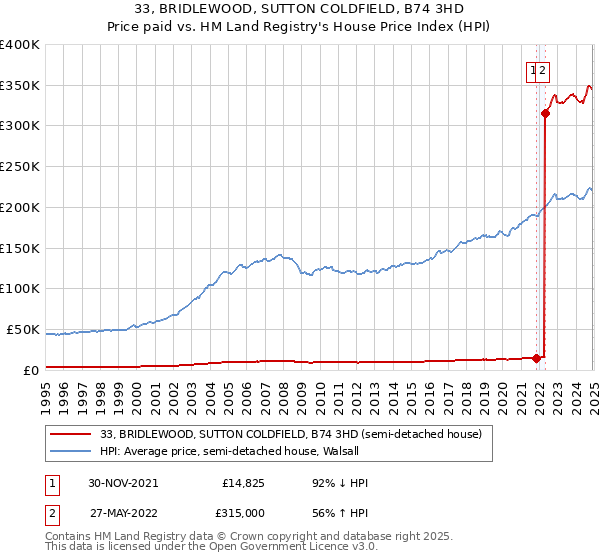 33, BRIDLEWOOD, SUTTON COLDFIELD, B74 3HD: Price paid vs HM Land Registry's House Price Index