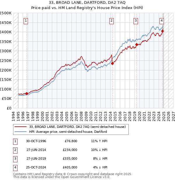 33, BROAD LANE, DARTFORD, DA2 7AQ: Price paid vs HM Land Registry's House Price Index