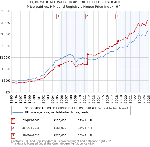 33, BROADGATE WALK, HORSFORTH, LEEDS, LS18 4HF: Price paid vs HM Land Registry's House Price Index