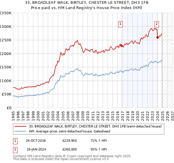 33, BROADLEAF WALK, BIRTLEY, CHESTER LE STREET, DH3 1FB: Price paid vs HM Land Registry's House Price Index