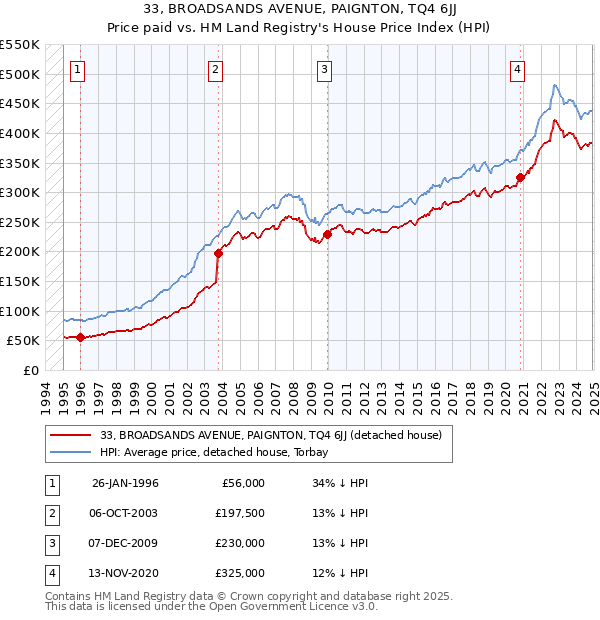 33, BROADSANDS AVENUE, PAIGNTON, TQ4 6JJ: Price paid vs HM Land Registry's House Price Index