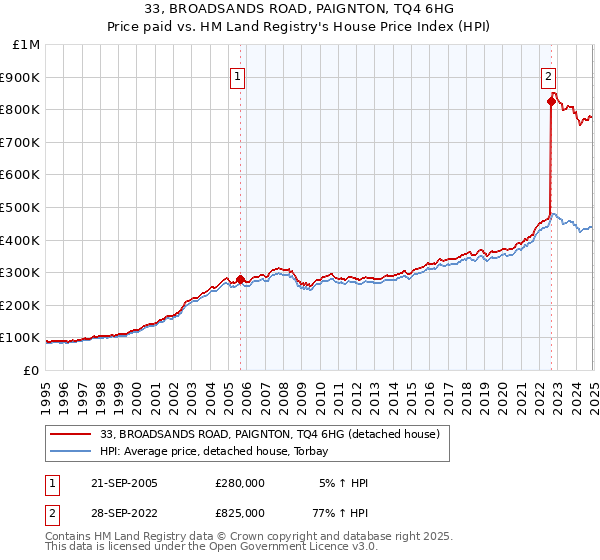 33, BROADSANDS ROAD, PAIGNTON, TQ4 6HG: Price paid vs HM Land Registry's House Price Index