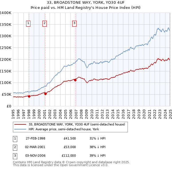 33, BROADSTONE WAY, YORK, YO30 4UF: Price paid vs HM Land Registry's House Price Index