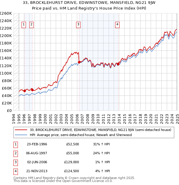33, BROCKLEHURST DRIVE, EDWINSTOWE, MANSFIELD, NG21 9JW: Price paid vs HM Land Registry's House Price Index