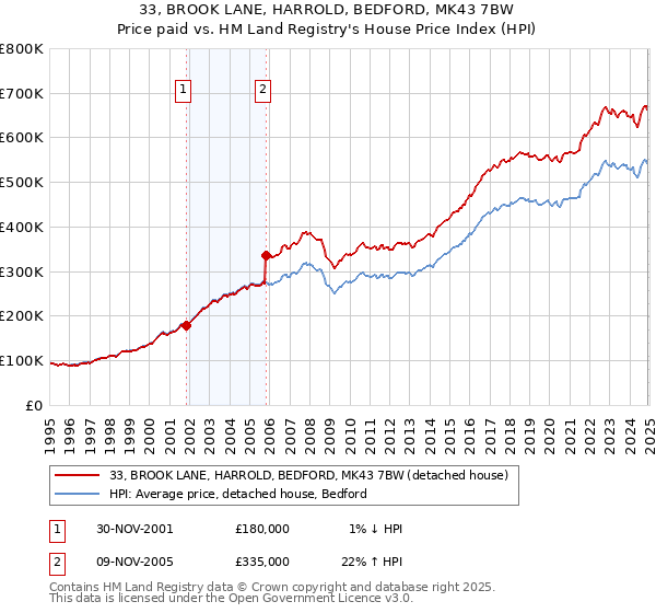 33, BROOK LANE, HARROLD, BEDFORD, MK43 7BW: Price paid vs HM Land Registry's House Price Index