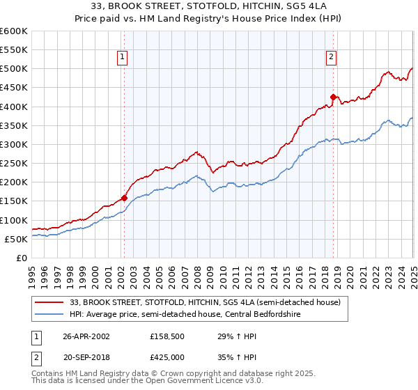 33, BROOK STREET, STOTFOLD, HITCHIN, SG5 4LA: Price paid vs HM Land Registry's House Price Index