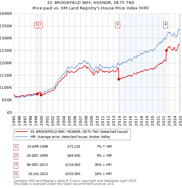 33, BROOKFIELD WAY, HEANOR, DE75 7NX: Price paid vs HM Land Registry's House Price Index