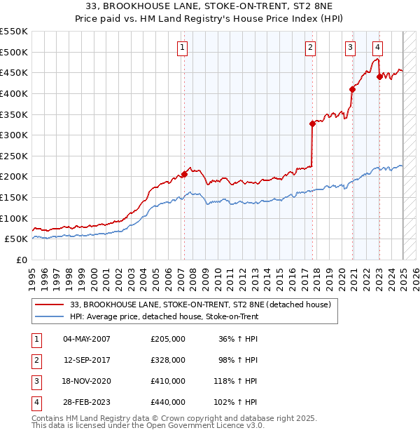 33, BROOKHOUSE LANE, STOKE-ON-TRENT, ST2 8NE: Price paid vs HM Land Registry's House Price Index