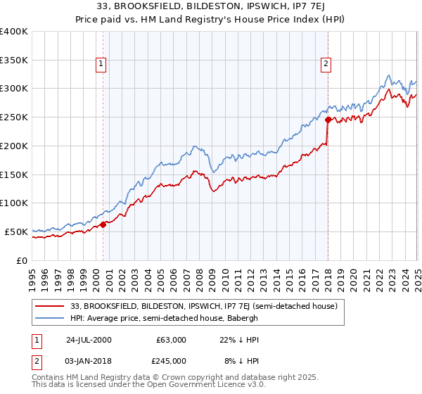 33, BROOKSFIELD, BILDESTON, IPSWICH, IP7 7EJ: Price paid vs HM Land Registry's House Price Index