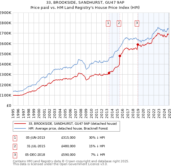 33, BROOKSIDE, SANDHURST, GU47 9AP: Price paid vs HM Land Registry's House Price Index