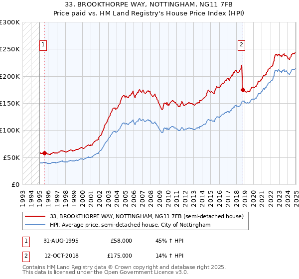 33, BROOKTHORPE WAY, NOTTINGHAM, NG11 7FB: Price paid vs HM Land Registry's House Price Index