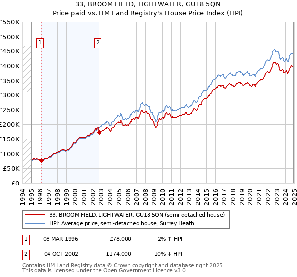 33, BROOM FIELD, LIGHTWATER, GU18 5QN: Price paid vs HM Land Registry's House Price Index