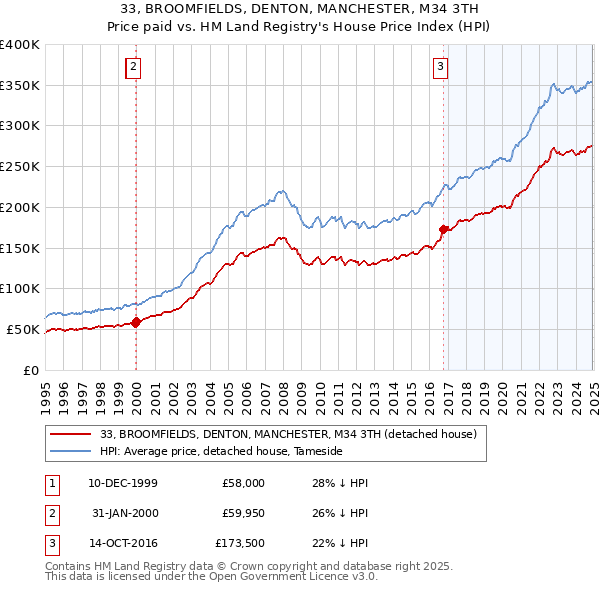 33, BROOMFIELDS, DENTON, MANCHESTER, M34 3TH: Price paid vs HM Land Registry's House Price Index