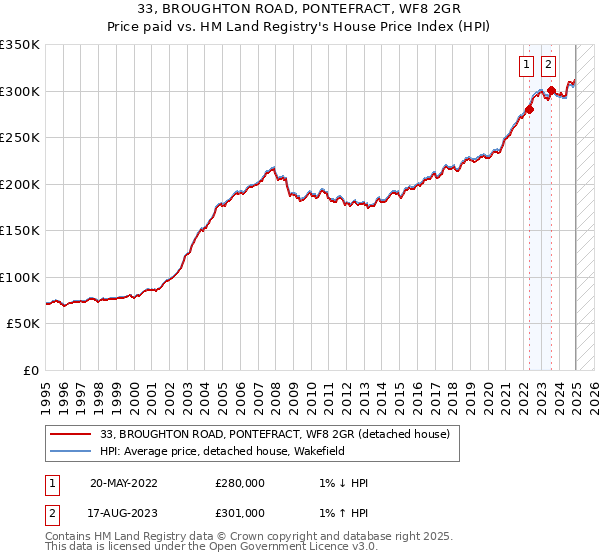 33, BROUGHTON ROAD, PONTEFRACT, WF8 2GR: Price paid vs HM Land Registry's House Price Index