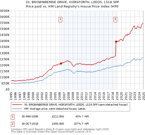33, BROWNBERRIE DRIVE, HORSFORTH, LEEDS, LS18 5PP: Price paid vs HM Land Registry's House Price Index