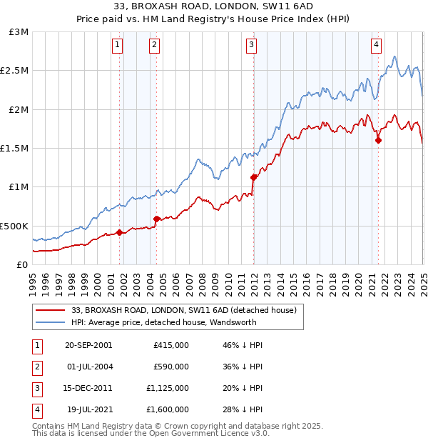 33, BROXASH ROAD, LONDON, SW11 6AD: Price paid vs HM Land Registry's House Price Index