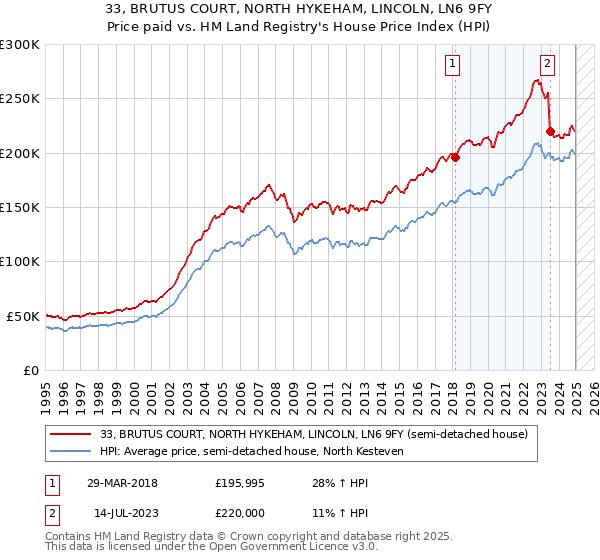 33, BRUTUS COURT, NORTH HYKEHAM, LINCOLN, LN6 9FY: Price paid vs HM Land Registry's House Price Index