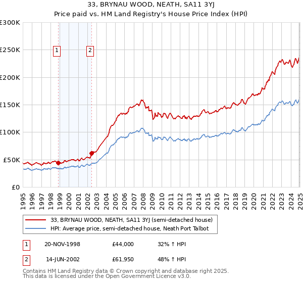 33, BRYNAU WOOD, NEATH, SA11 3YJ: Price paid vs HM Land Registry's House Price Index