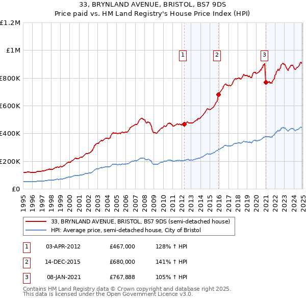 33, BRYNLAND AVENUE, BRISTOL, BS7 9DS: Price paid vs HM Land Registry's House Price Index