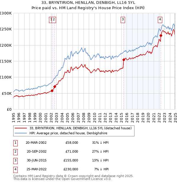 33, BRYNTIRION, HENLLAN, DENBIGH, LL16 5YL: Price paid vs HM Land Registry's House Price Index
