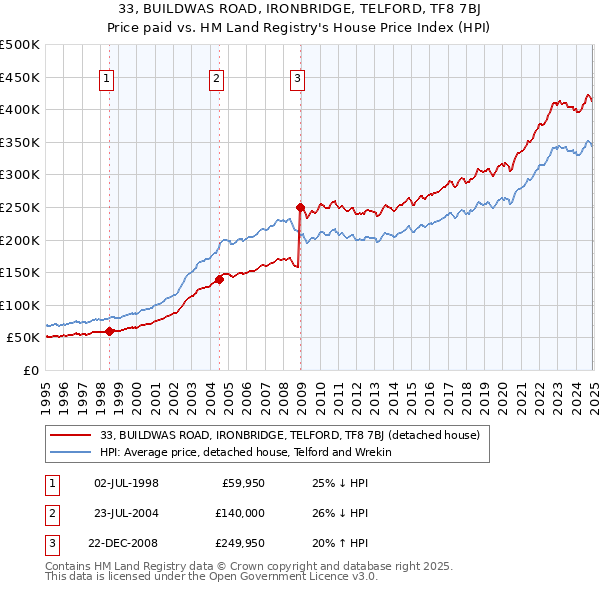 33, BUILDWAS ROAD, IRONBRIDGE, TELFORD, TF8 7BJ: Price paid vs HM Land Registry's House Price Index