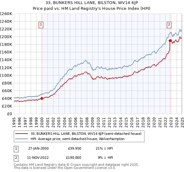 33, BUNKERS HILL LANE, BILSTON, WV14 6JP: Price paid vs HM Land Registry's House Price Index