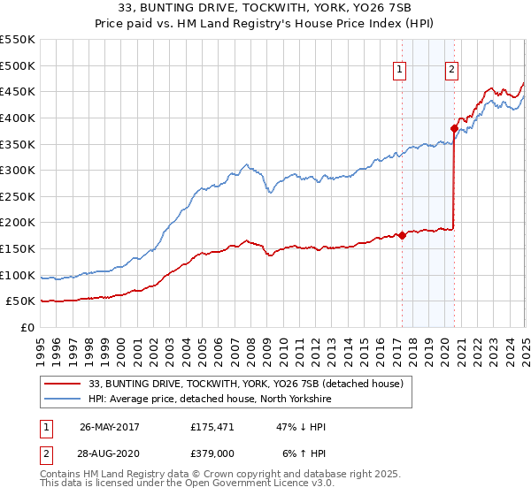 33, BUNTING DRIVE, TOCKWITH, YORK, YO26 7SB: Price paid vs HM Land Registry's House Price Index