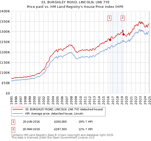 33, BURGHLEY ROAD, LINCOLN, LN6 7YE: Price paid vs HM Land Registry's House Price Index