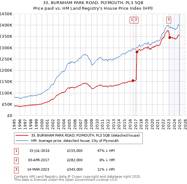 33, BURNHAM PARK ROAD, PLYMOUTH, PL3 5QB: Price paid vs HM Land Registry's House Price Index