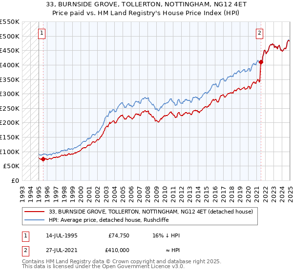 33, BURNSIDE GROVE, TOLLERTON, NOTTINGHAM, NG12 4ET: Price paid vs HM Land Registry's House Price Index