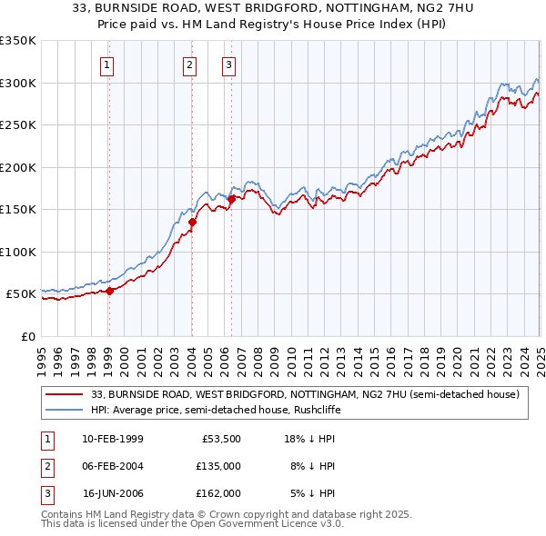 33, BURNSIDE ROAD, WEST BRIDGFORD, NOTTINGHAM, NG2 7HU: Price paid vs HM Land Registry's House Price Index