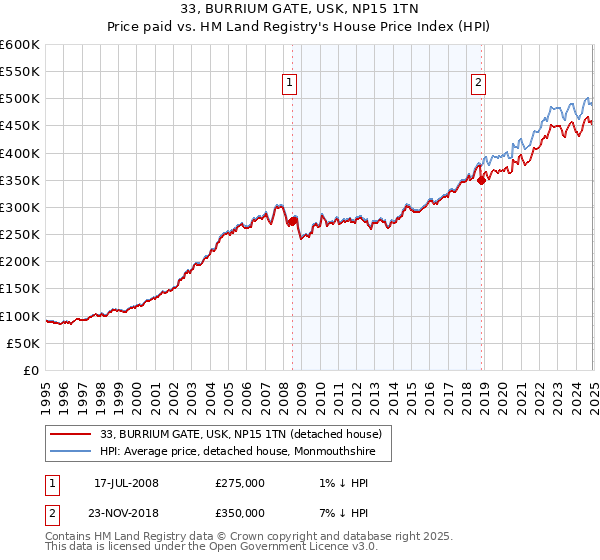 33, BURRIUM GATE, USK, NP15 1TN: Price paid vs HM Land Registry's House Price Index