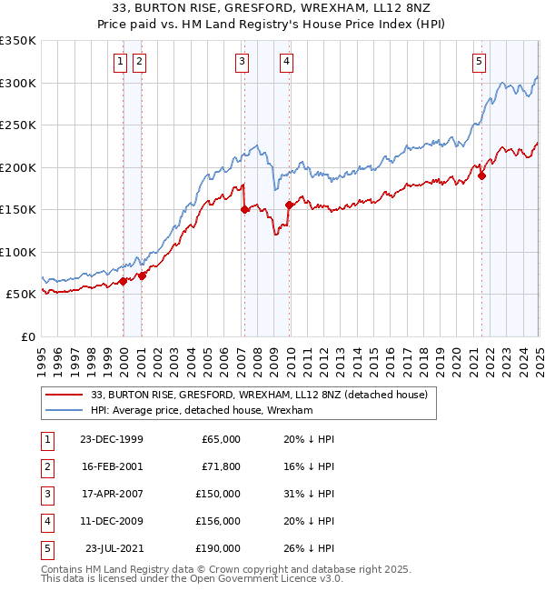 33, BURTON RISE, GRESFORD, WREXHAM, LL12 8NZ: Price paid vs HM Land Registry's House Price Index