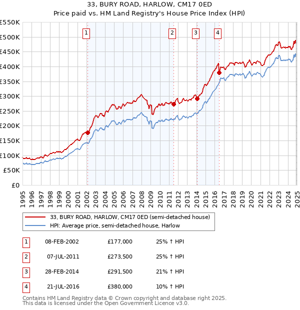 33, BURY ROAD, HARLOW, CM17 0ED: Price paid vs HM Land Registry's House Price Index