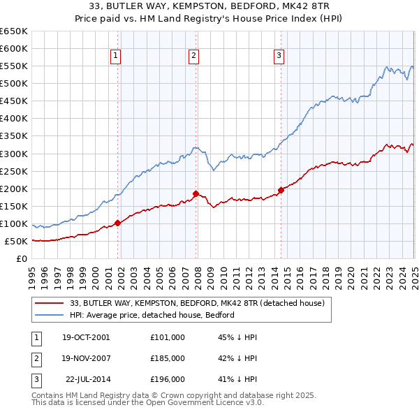 33, BUTLER WAY, KEMPSTON, BEDFORD, MK42 8TR: Price paid vs HM Land Registry's House Price Index