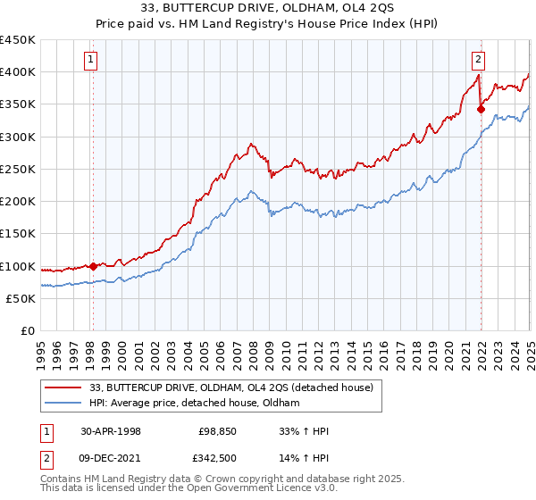 33, BUTTERCUP DRIVE, OLDHAM, OL4 2QS: Price paid vs HM Land Registry's House Price Index