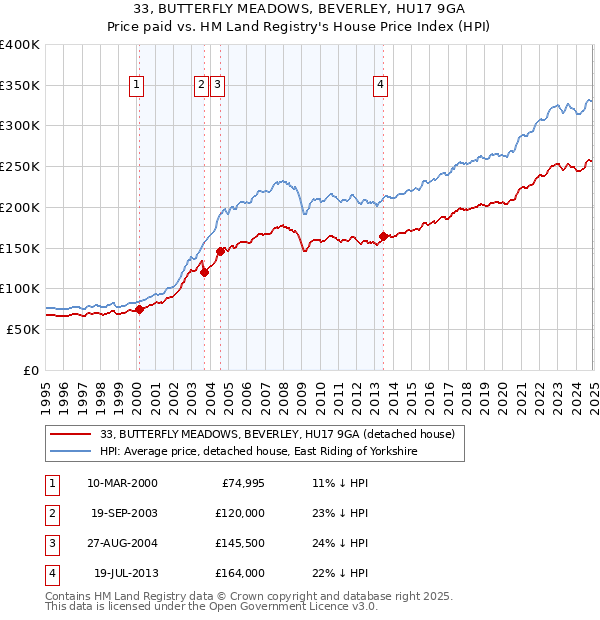 33, BUTTERFLY MEADOWS, BEVERLEY, HU17 9GA: Price paid vs HM Land Registry's House Price Index