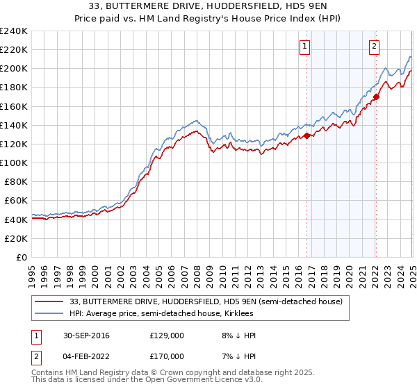 33, BUTTERMERE DRIVE, HUDDERSFIELD, HD5 9EN: Price paid vs HM Land Registry's House Price Index