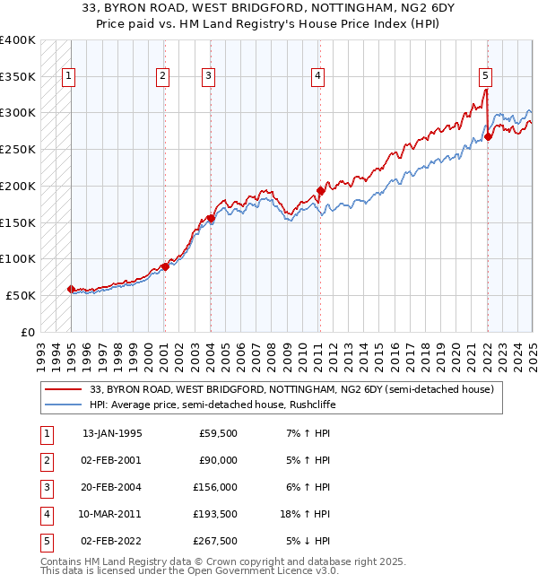 33, BYRON ROAD, WEST BRIDGFORD, NOTTINGHAM, NG2 6DY: Price paid vs HM Land Registry's House Price Index