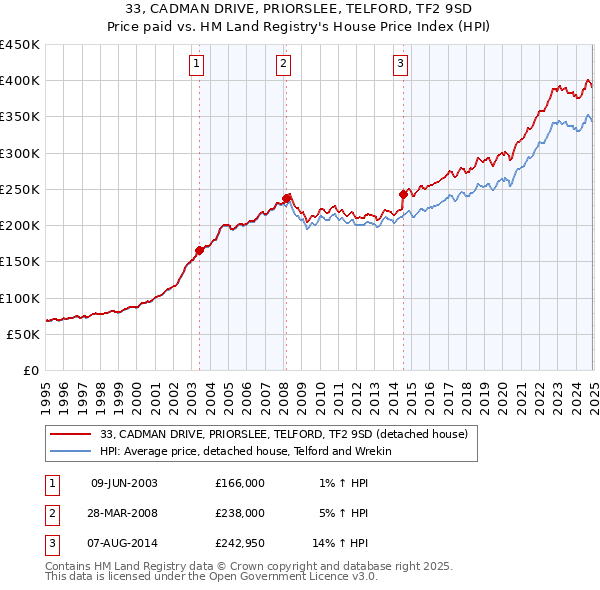 33, CADMAN DRIVE, PRIORSLEE, TELFORD, TF2 9SD: Price paid vs HM Land Registry's House Price Index