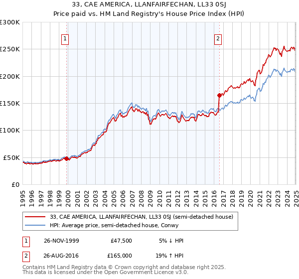 33, CAE AMERICA, LLANFAIRFECHAN, LL33 0SJ: Price paid vs HM Land Registry's House Price Index