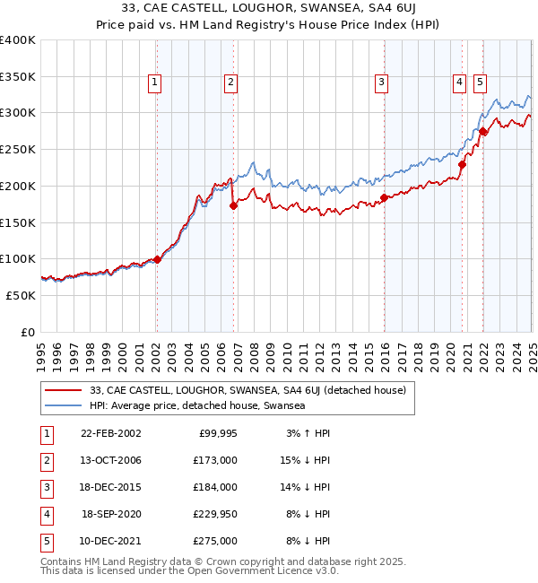 33, CAE CASTELL, LOUGHOR, SWANSEA, SA4 6UJ: Price paid vs HM Land Registry's House Price Index