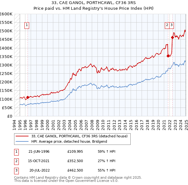 33, CAE GANOL, PORTHCAWL, CF36 3RS: Price paid vs HM Land Registry's House Price Index
